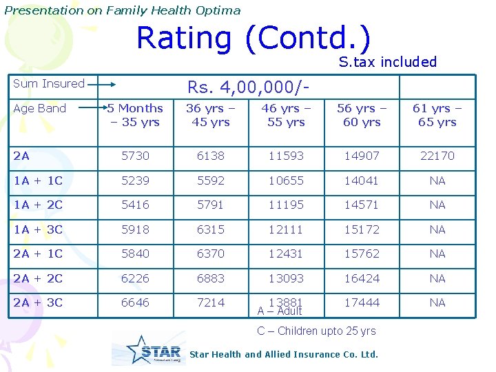 Presentation on Family Health Optima Rating (Contd. ) S. tax included Rs. 4, 000/-
