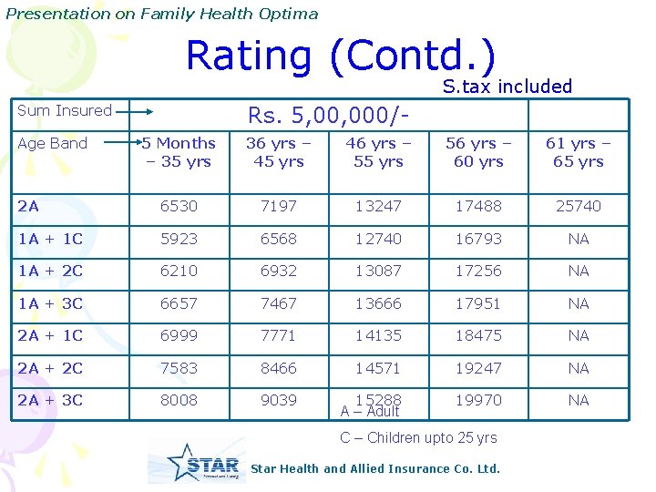 Presentation on Family Health Optima Rating (Contd. ) S. tax included Rs. 5, 000/-