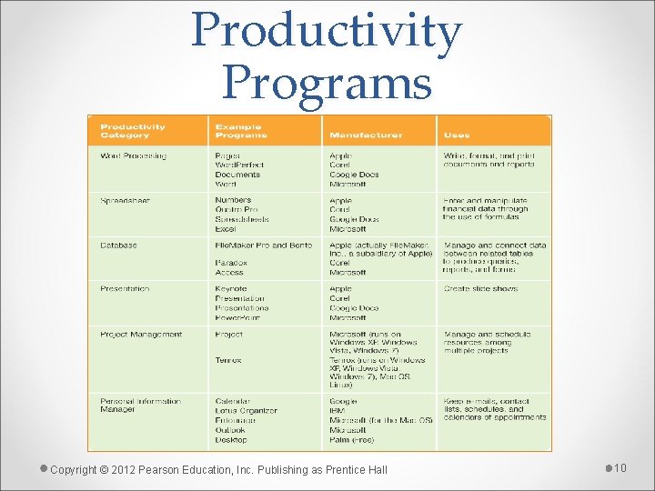 Productivity Programs Copyright © 2012 Pearson Education, Inc. Publishing as Prentice Hall 10 