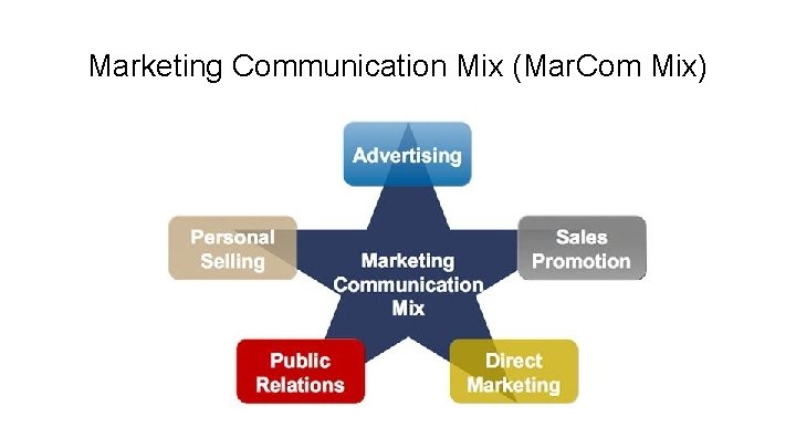 Marketing Communication Mix (Mar. Com Mix) 