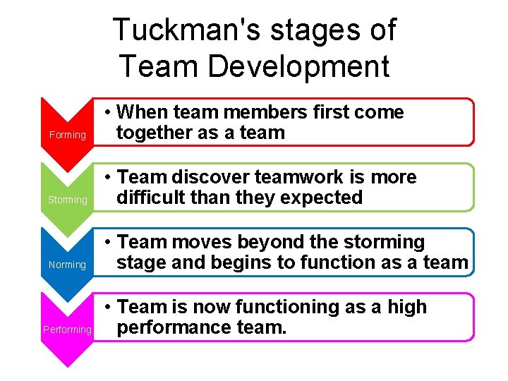 Tuckman's stages of Team Development Forming • When team members first come together as Tuckman's stages of Team Development Forming • When team members first come together as