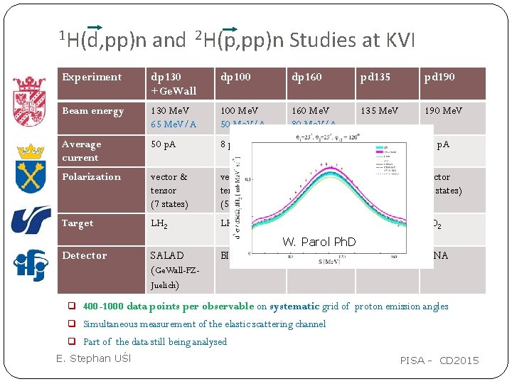 1 H(d, pp)n and 2 H(p, pp)n Studies at KVI Experiment dp 130 +Ge.