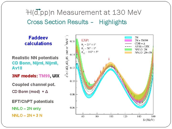 1 H(d, pp)n Measurement at 130 Me. V Cross Section Results – Highlights Faddeev