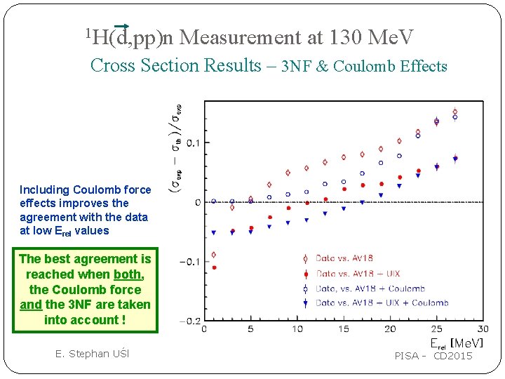 1 H(d, pp)n Measurement at 130 Me. V Cross Section Results – 3 NF