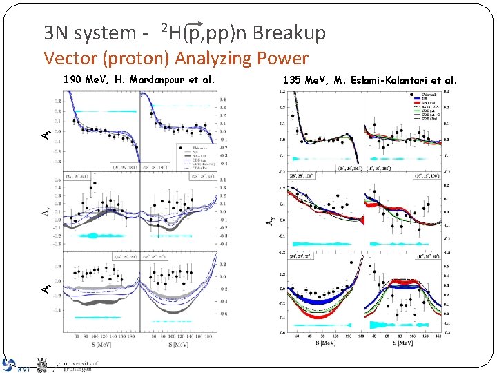 3 N system - 2 H(p, pp)n Breakup Vector (proton) Analyzing Power 190 Me.