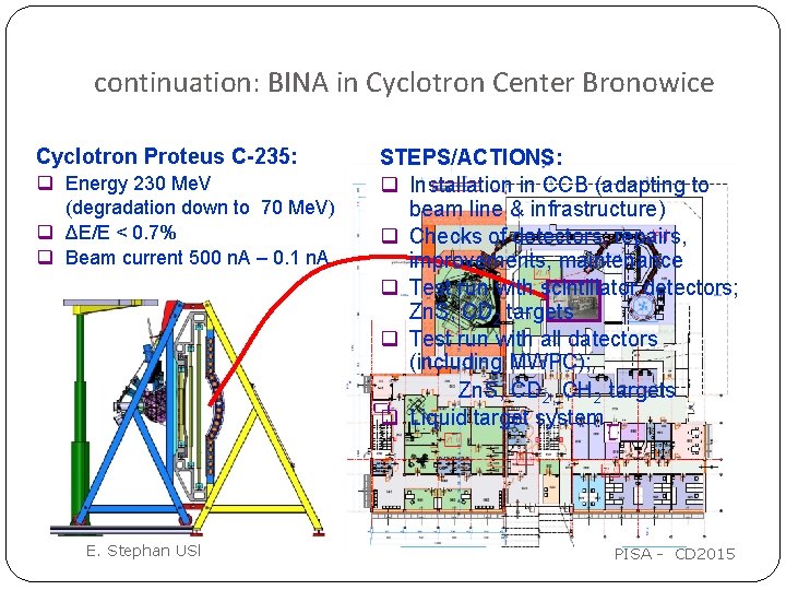 continuation: BINA in Cyclotron Center Bronowice Cyclotron Proteus C-235: q Energy 230 Me. V