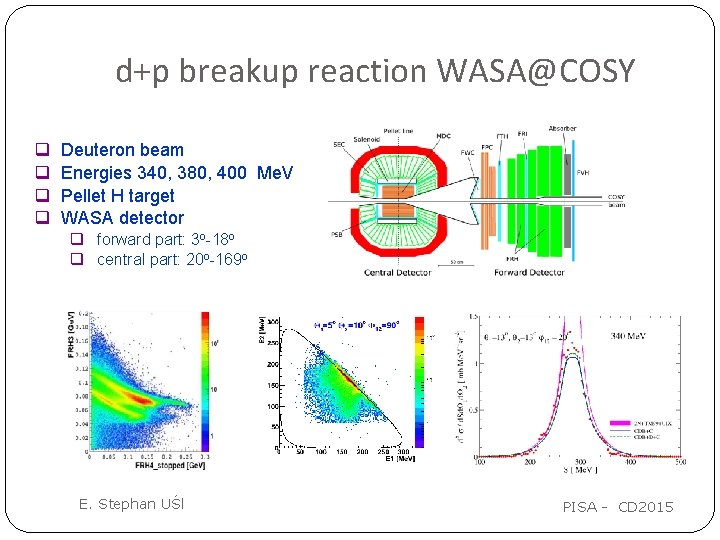 d+p breakup reaction WASA@COSY q q Deuteron beam Energies 340, 380, 400 Me. V