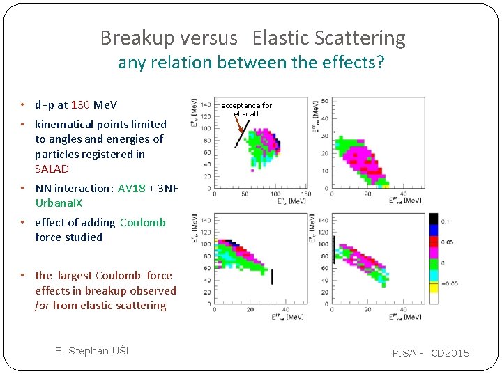 Breakup versus Elastic Scattering any relation between the effects? • d+p at 130 Me.