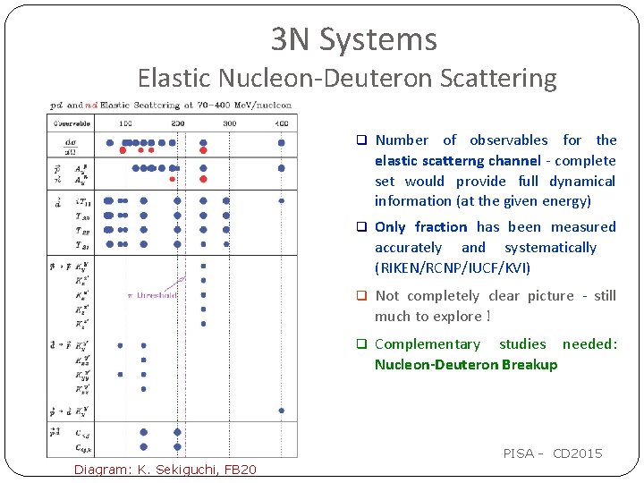 3 N Systems Elastic Nucleon-Deuteron Scattering E. Stephan UŚl Diagram: K. Sekiguchi, FB 20