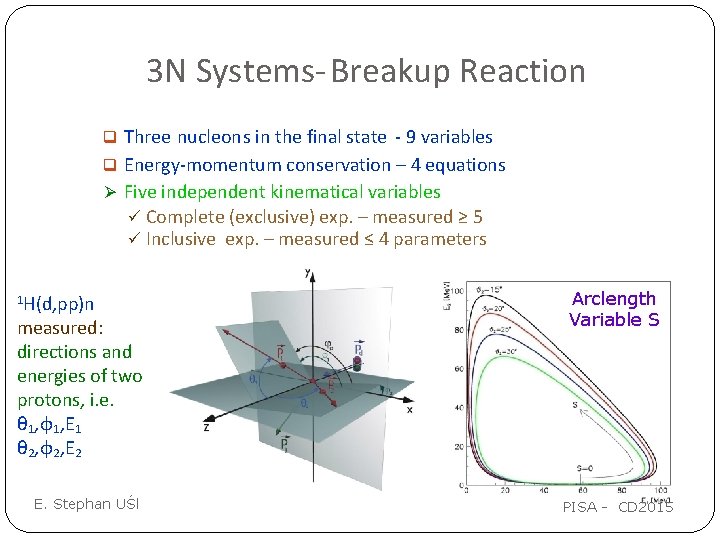3 N Systems- Breakup Reaction q Three nucleons in the final state - 9
