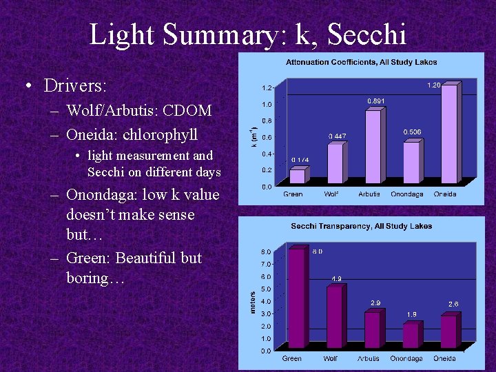 Light Summary: k, Secchi • Drivers: – Wolf/Arbutis: CDOM – Oneida: chlorophyll • light