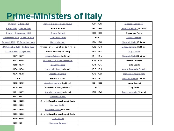 Prime-Ministers of Italy 17 March - 6 June 1861 Camillo Benso conte di Cavour