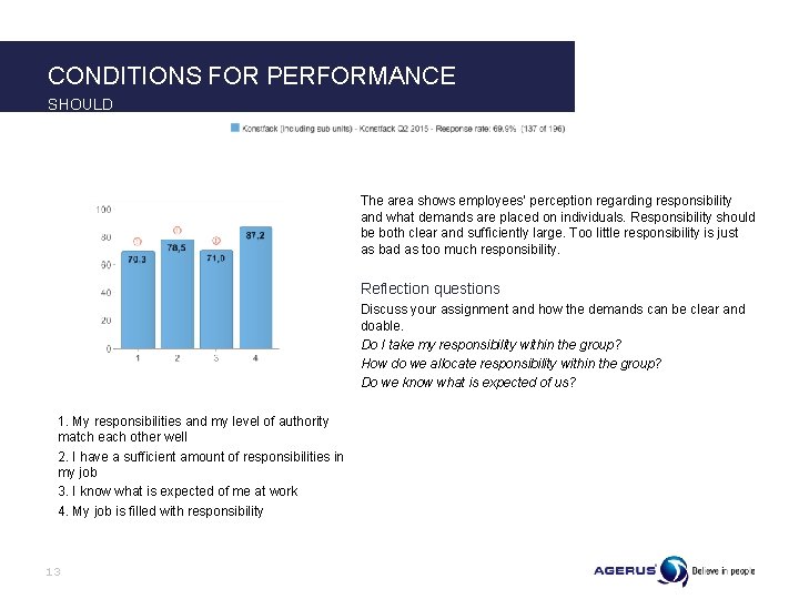 CONDITIONS FOR PERFORMANCE SHOULD The area shows employees’ perception regarding responsibility and what demands