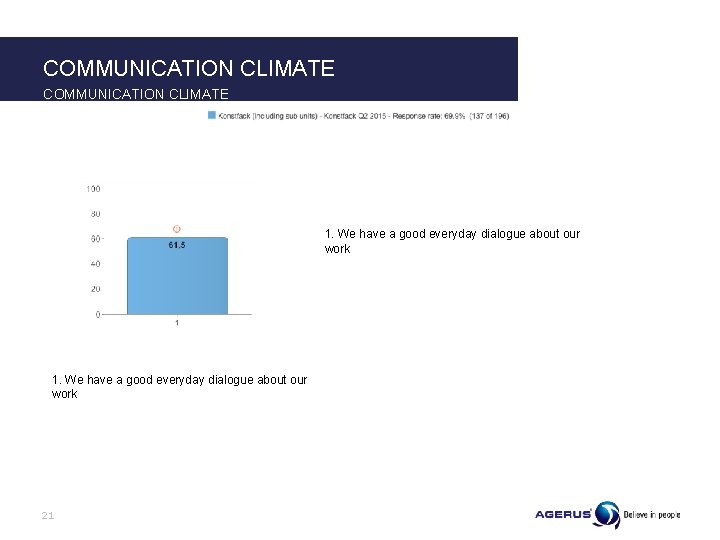 COMMUNICATION CLIMATE 1. We have a good everyday dialogue about our work 21 