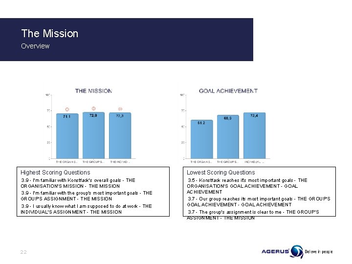 The Mission Overview Highest Scoring Questions Lowest Scoring Questions 3. 9 - I'm familiar