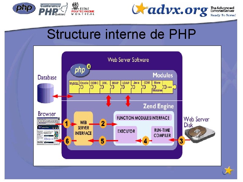 Structure interne de PHP 