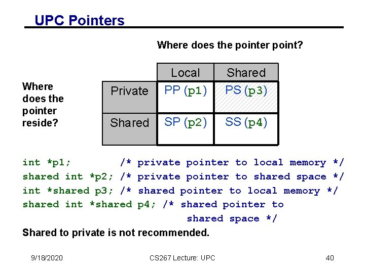 UPC Pointers Where does the pointer point? Where does the pointer reside? Private Local UPC Pointers Where does the pointer point? Where does the pointer reside? Private Local