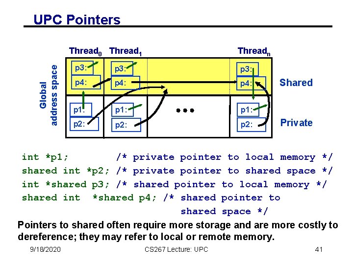 UPC Pointers Global address space Thread 0 Thread 1 Threadn p 3: p 4: UPC Pointers Global address space Thread 0 Thread 1 Threadn p 3: p 4: