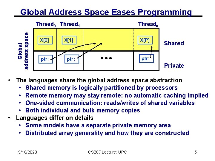 Global Address Space Eases Programming Global address space Thread 0 Thread 1 X[0] ptr: