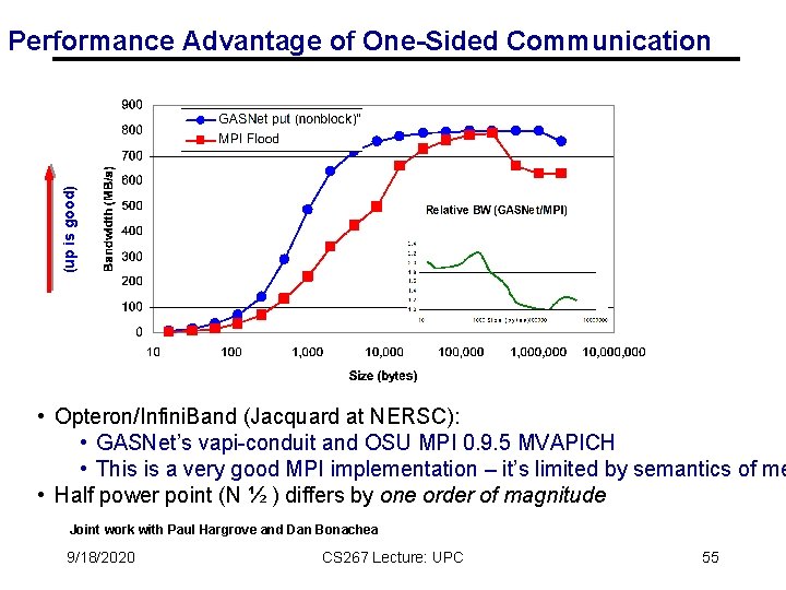 (up is good) Performance Advantage of One-Sided Communication • Opteron/Infini. Band (Jacquard at NERSC): (up is good) Performance Advantage of One-Sided Communication • Opteron/Infini. Band (Jacquard at NERSC):