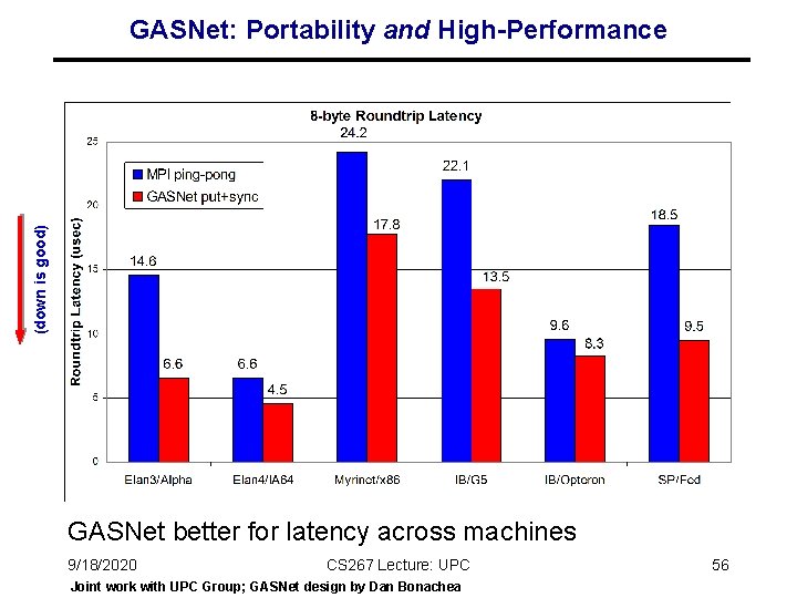 (down is good) GASNet: Portability and High-Performance GASNet better for latency across machines 9/18/2020 (down is good) GASNet: Portability and High-Performance GASNet better for latency across machines 9/18/2020