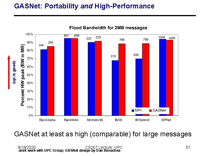 (up is good) GASNet: Portability and High-Performance GASNet at least as high (comparable) for (up is good) GASNet: Portability and High-Performance GASNet at least as high (comparable) for