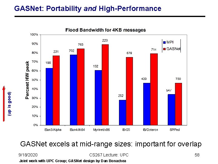 (up is good) GASNet: Portability and High-Performance GASNet excels at mid-range sizes: important for (up is good) GASNet: Portability and High-Performance GASNet excels at mid-range sizes: important for