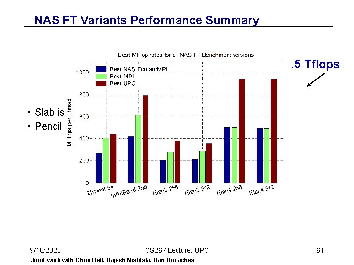 NAS FT Variants Performance Summary . 5 Tflops • Slab is always best for NAS FT Variants Performance Summary . 5 Tflops • Slab is always best for