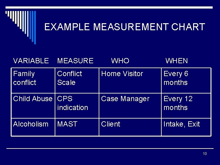 EXAMPLE MEASUREMENT CHART VARIABLE MEASURE WHO WHEN Family conflict Conflict Scale Home Visitor Every