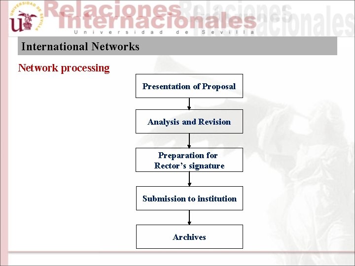 International Networks Network processing Presentation of Proposal Analysis and Revision Preparation for Rector’s signature