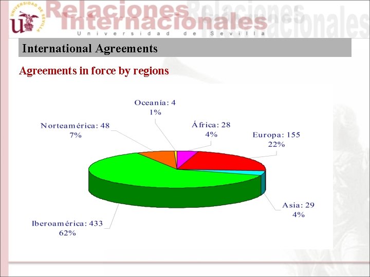 International Agreements in force by regions 