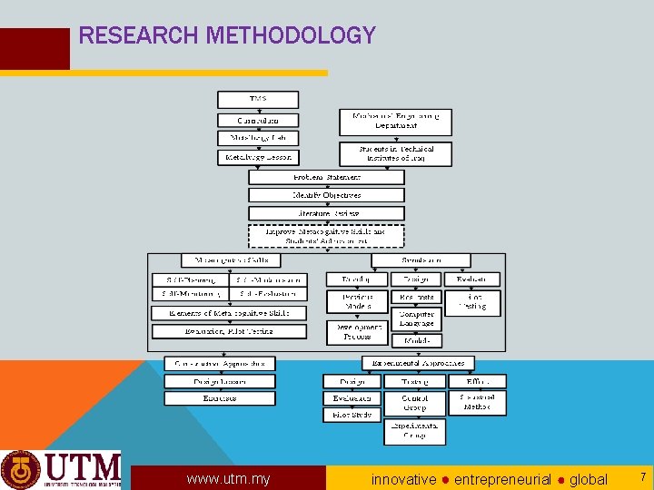 RESEARCH METHODOLOGY www. utm. my innovative ● entrepreneurial ● global 7 