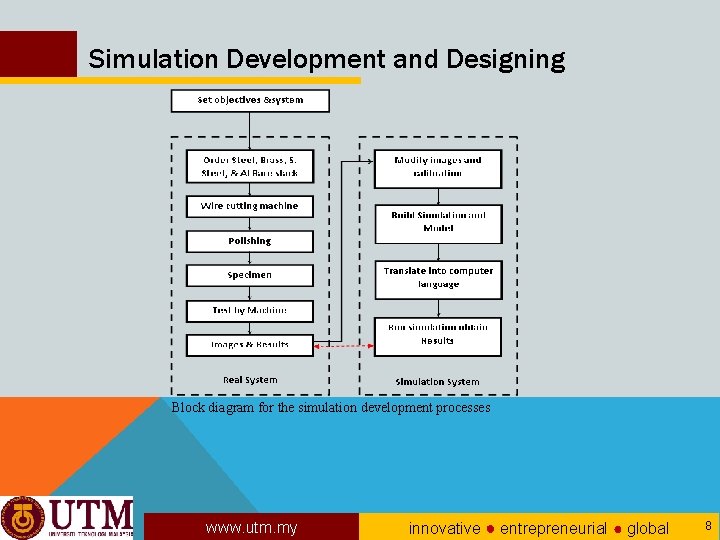 Simulation Development and Designing Block diagram for the simulation development processes www. utm. my