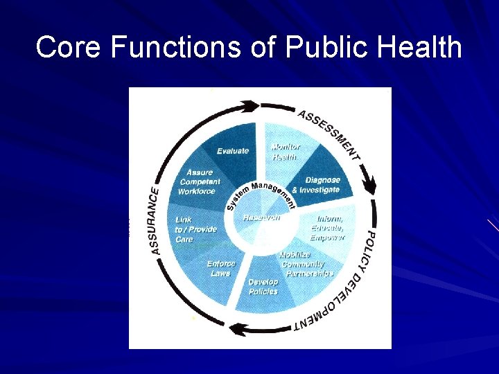 Core Functions of Public Health Core Functions of Public Health