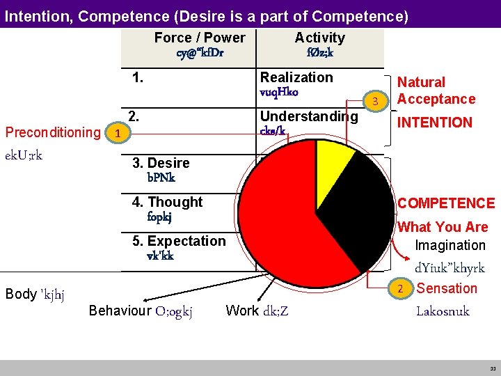 Intention, Competence (Desire is a part of Competence) Force / Power Activity cy@“kf. Dr