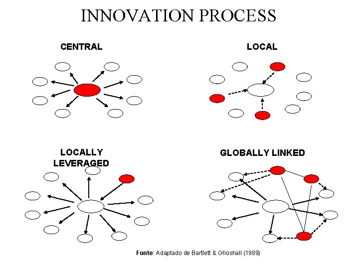 INNOVATION PROCESS CENTRAL LOCALLY LEVERAGED GLOBALLY LINKED Fonte: Adaptado de Bartlett & Ghoshall (1989)