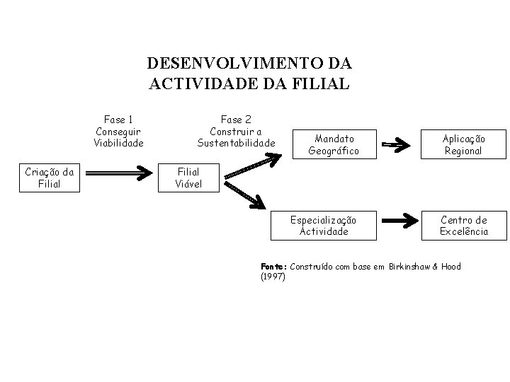 DESENVOLVIMENTO DA ACTIVIDADE DA FILIAL Fase 1 Conseguir Viabilidade Criação da Filial Fase 2