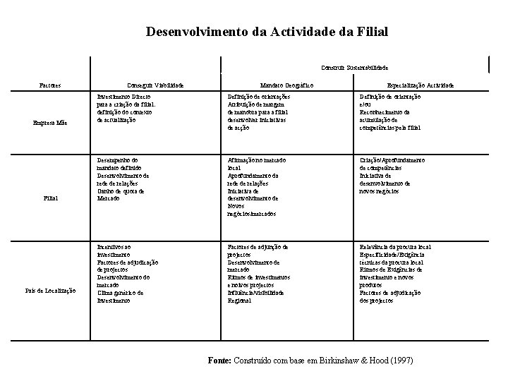 Desenvolvimento da Actividade da Filial Construir Sustentabilidade Factores Empresa Mãe Filial País de Localização