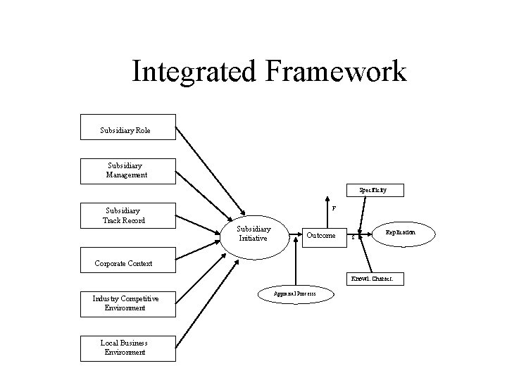 Integrated Framework Subsidiary Role Subsidiary Management Specificity F Subsidiary Track Record Subsidiary Initiative Outcome