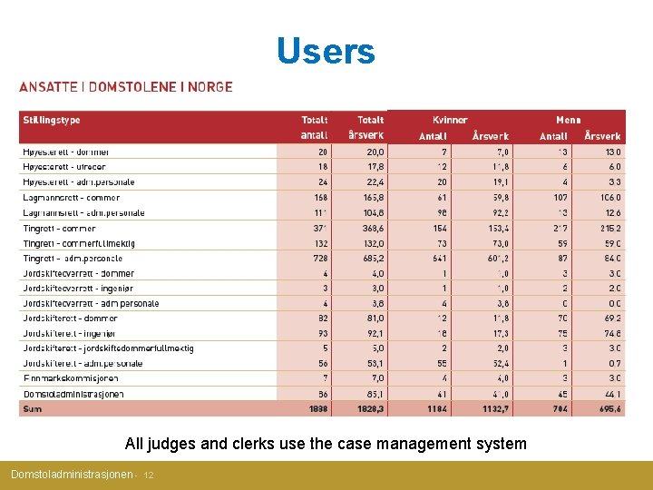 Users All judges and clerks use the case management system Domstoladministrasjonen - 12 
