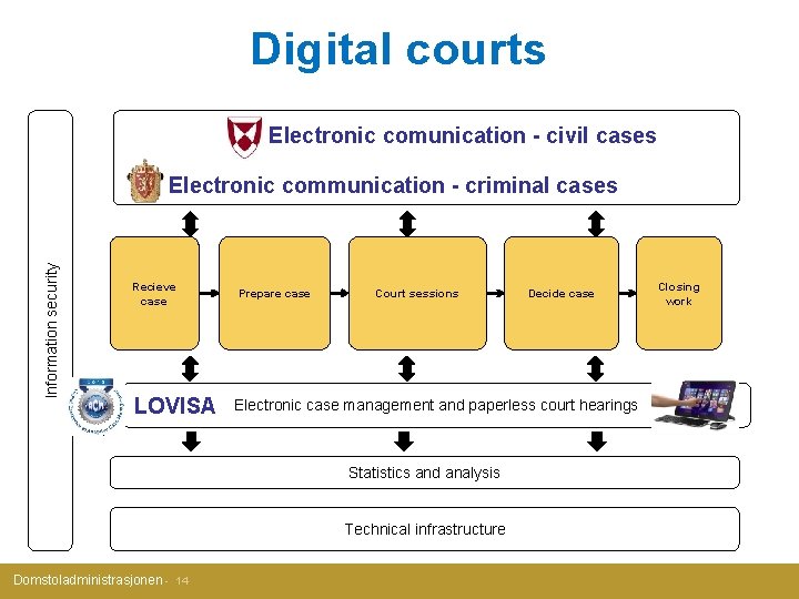 Digital courts Electronic comunication - civil cases Information security Electronic communication - criminal cases