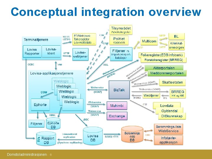 Conceptual integration overview Domstoladministrasjonen - 6 