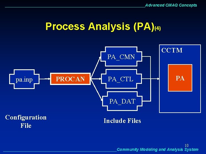 ________________________________Advanced CMAQ Concepts Process Analysis (PA)(4) PA_CMN pa. inp PROCAN PA_CTL CCTM PA PA_DAT