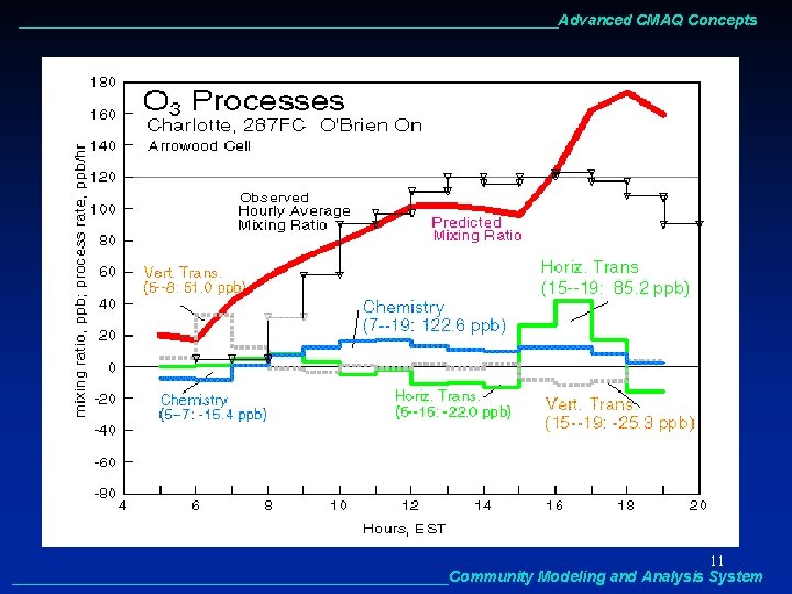 ________________________________Advanced CMAQ Concepts 11 __________________________Community Modeling and Analysis System 