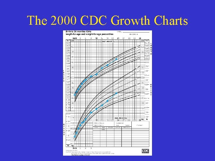 The 2000 CDC Growth Charts 