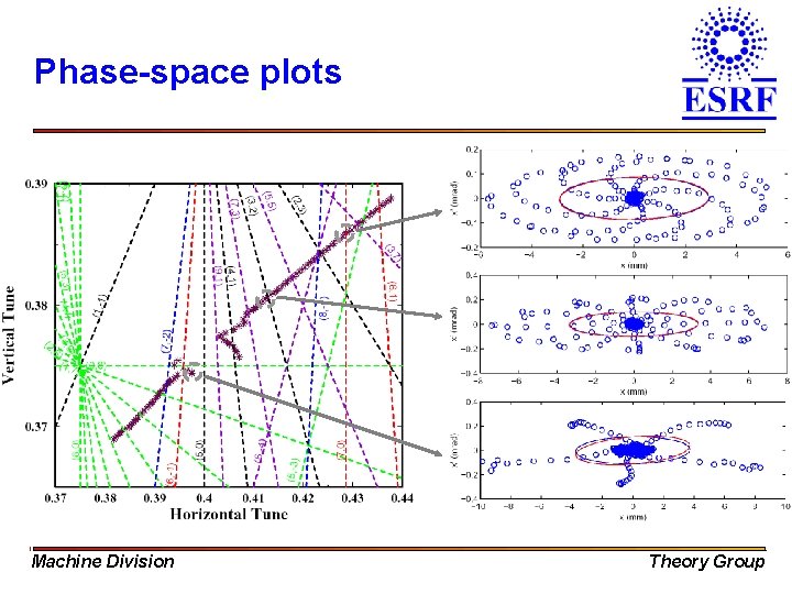 Phase-space plots Machine Division Theory Group 