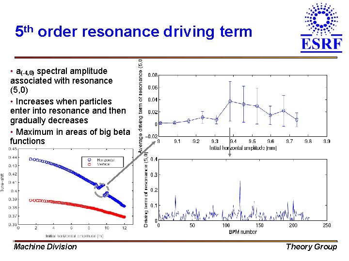 5 th order resonance driving term • a(-4, 0) spectral amplitude associated with resonance