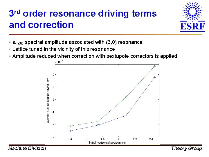 3 rd order resonance driving terms and correction • a(-2, 0) spectral amplitude associated