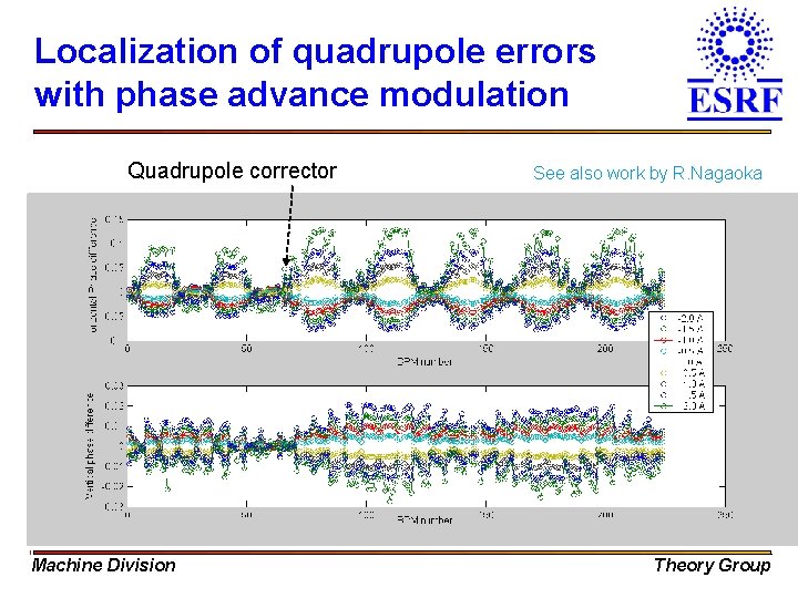 Localization of quadrupole errors with phase advance modulation Quadrupole corrector Machine Division See also