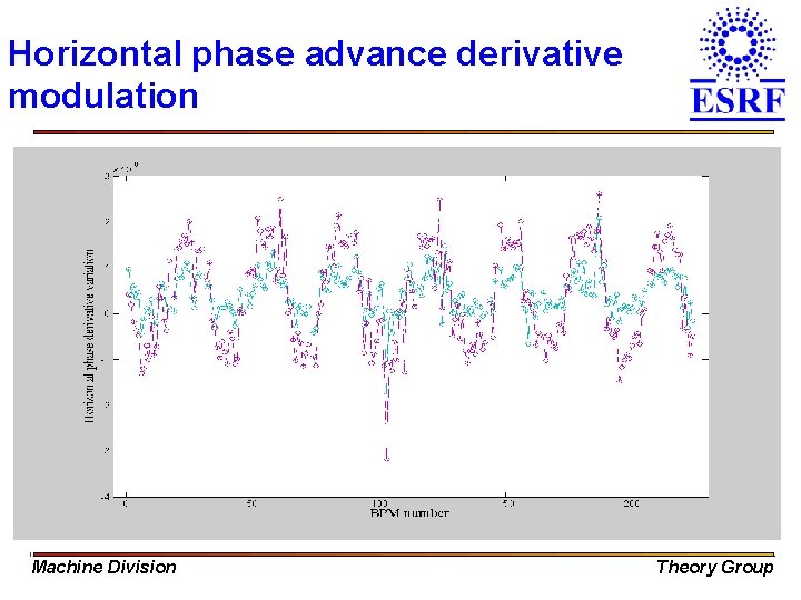 Horizontal phase advance derivative modulation Machine Division Theory Group 